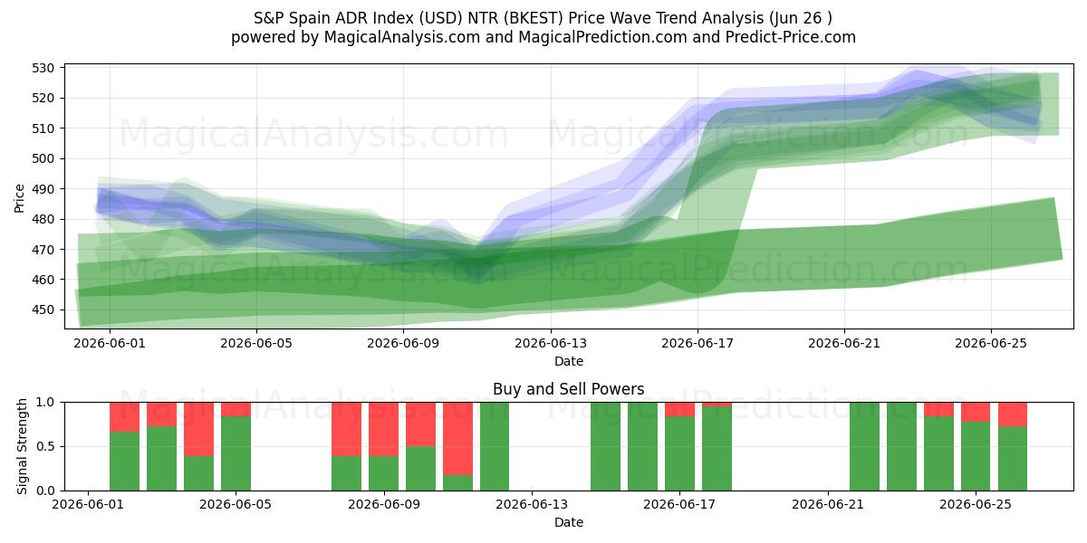  S&P Spain ADR Index (USD) NTR (BKEST) Support and Resistance area (25 Jun) 