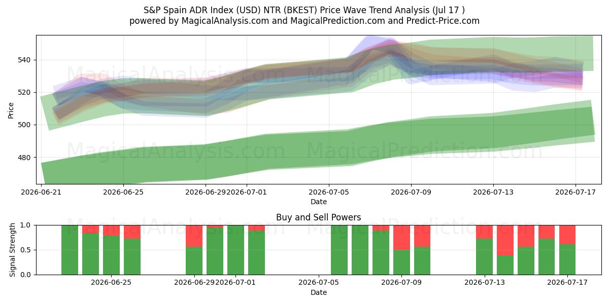  S&P Spania ADR-indeks (USD) NTR (BKEST) Support and Resistance area (16 Jul) 
