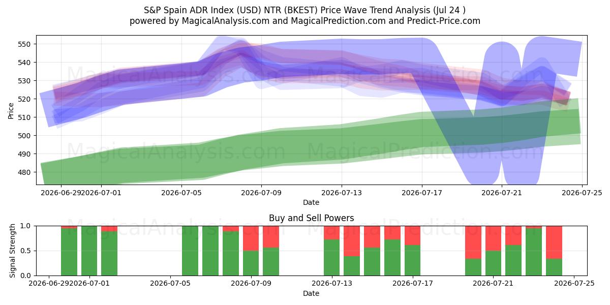  S&P Spain ADR Index (USD) NTR (BKEST) Support and Resistance area (23 Jul) 