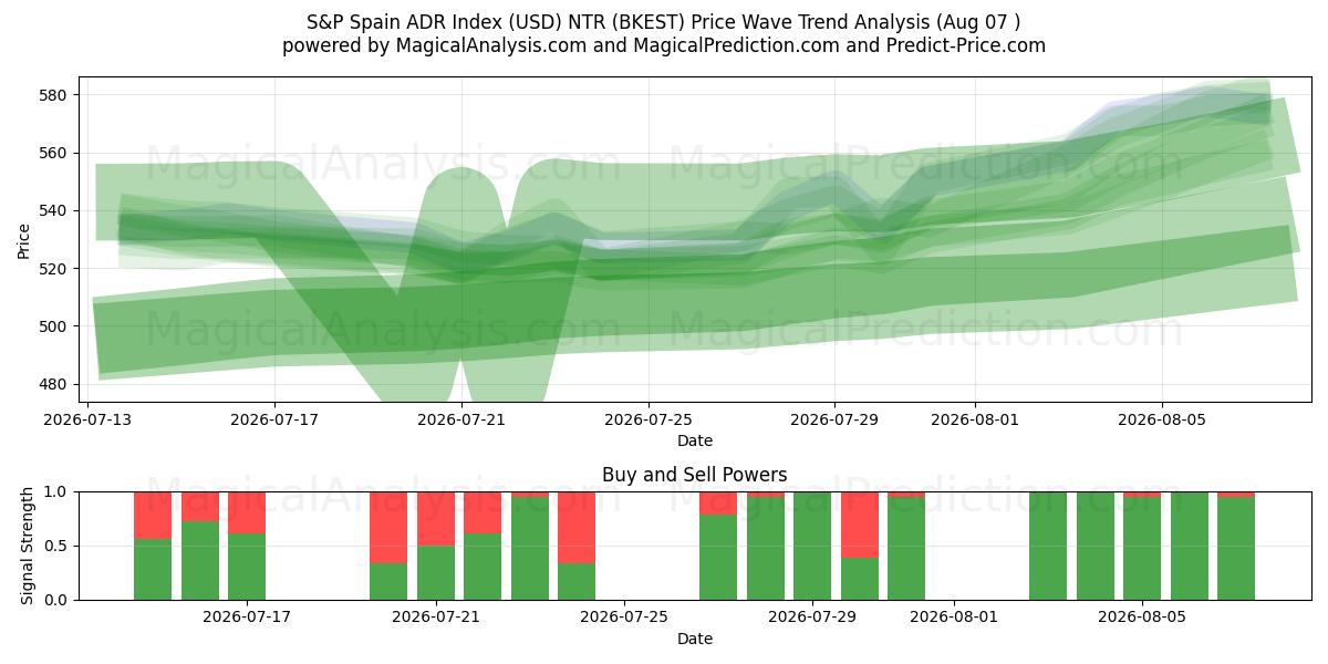  Índice S&P Espanha ADR (USD) NTR (BKEST) Support and Resistance area (06 Aug) 