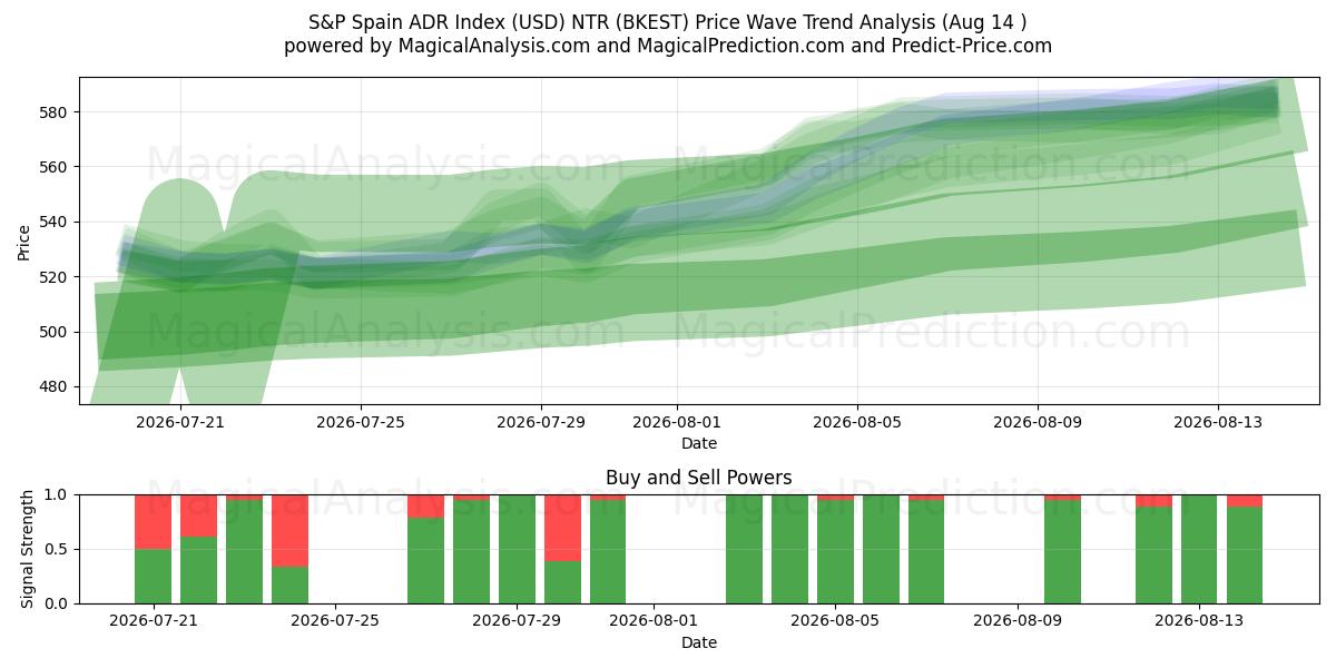  مؤشر S&P Spain ADR (USD) NTR (BKEST) Support and Resistance area (13 Aug) 