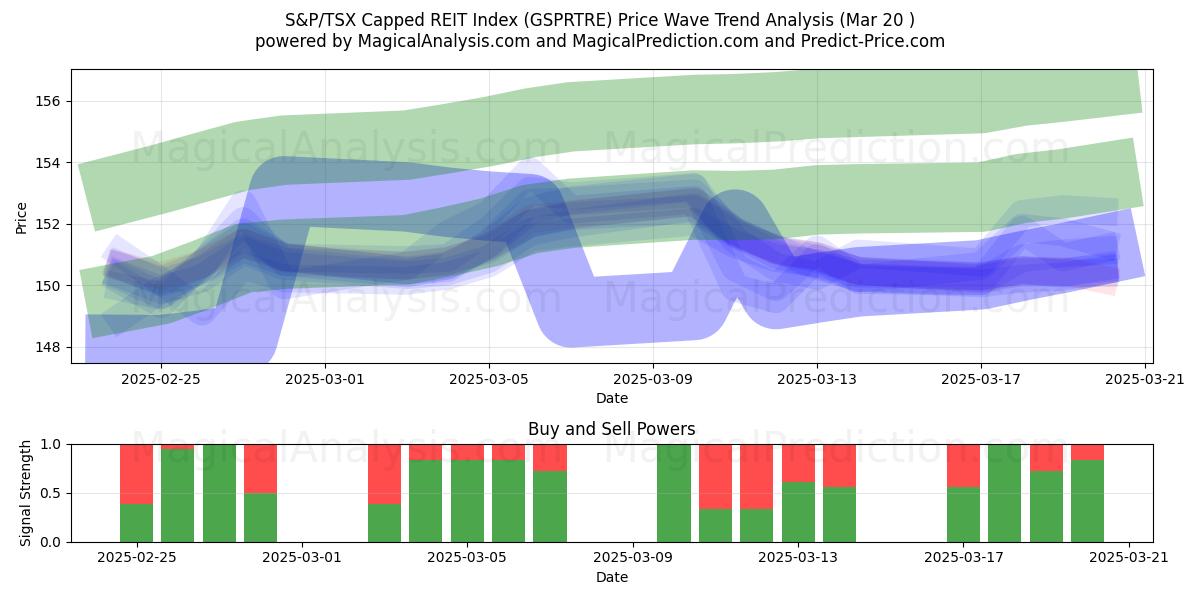  Indice plafonné des FPI S&P/TSX (GSPRTRE) Support and Resistance area (20 Mar) 