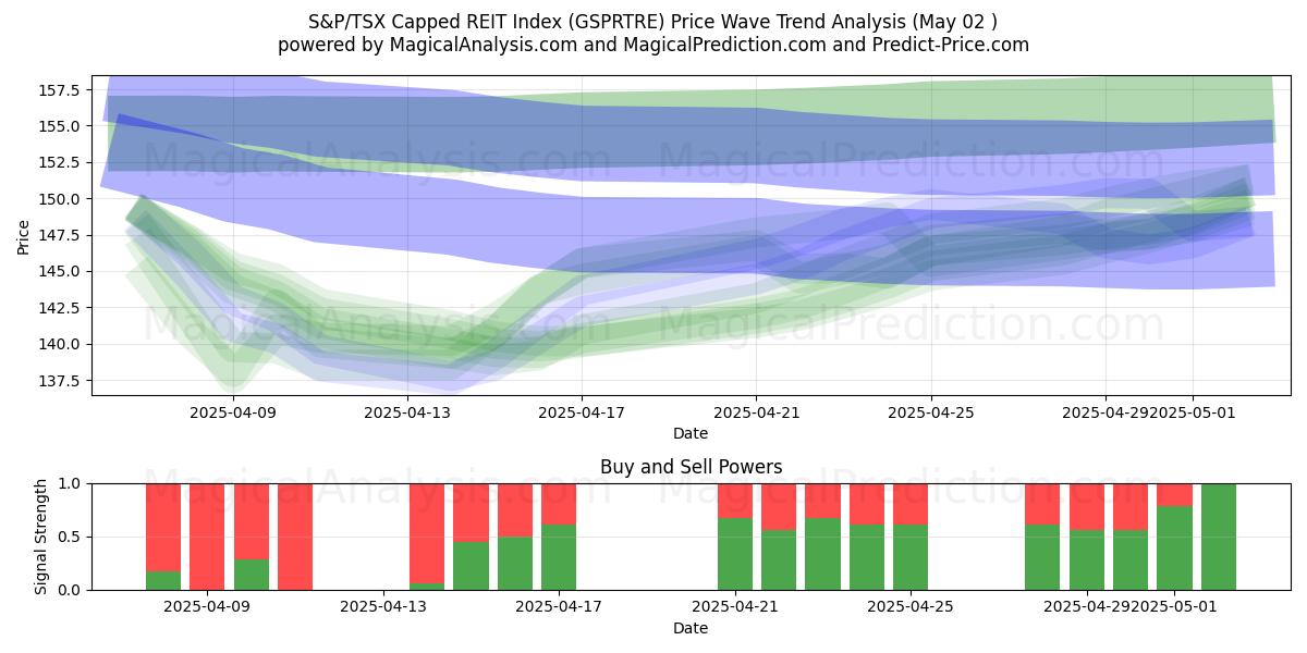  شاخص REIT محدود S&P/TSX (GSPRTRE) Support and Resistance area (02 May) 