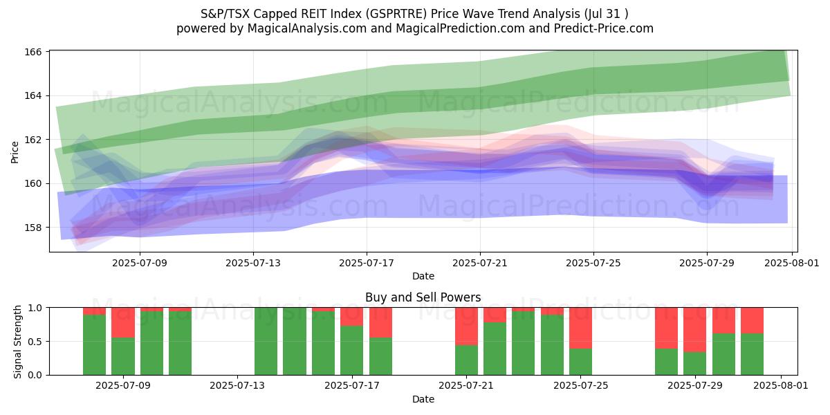  Índice REIT limitado S&P/TSX (GSPRTRE) Support and Resistance area (29 Jul) 