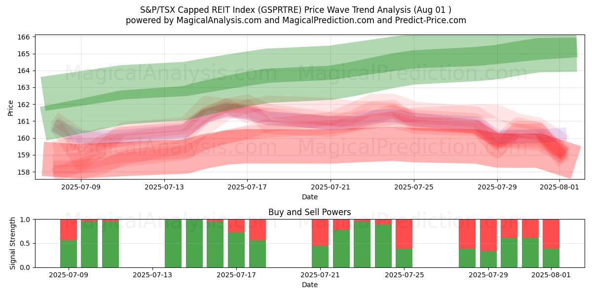  شاخص REIT محدود S&P/TSX (GSPRTRE) Support and Resistance area (30 Jul) 