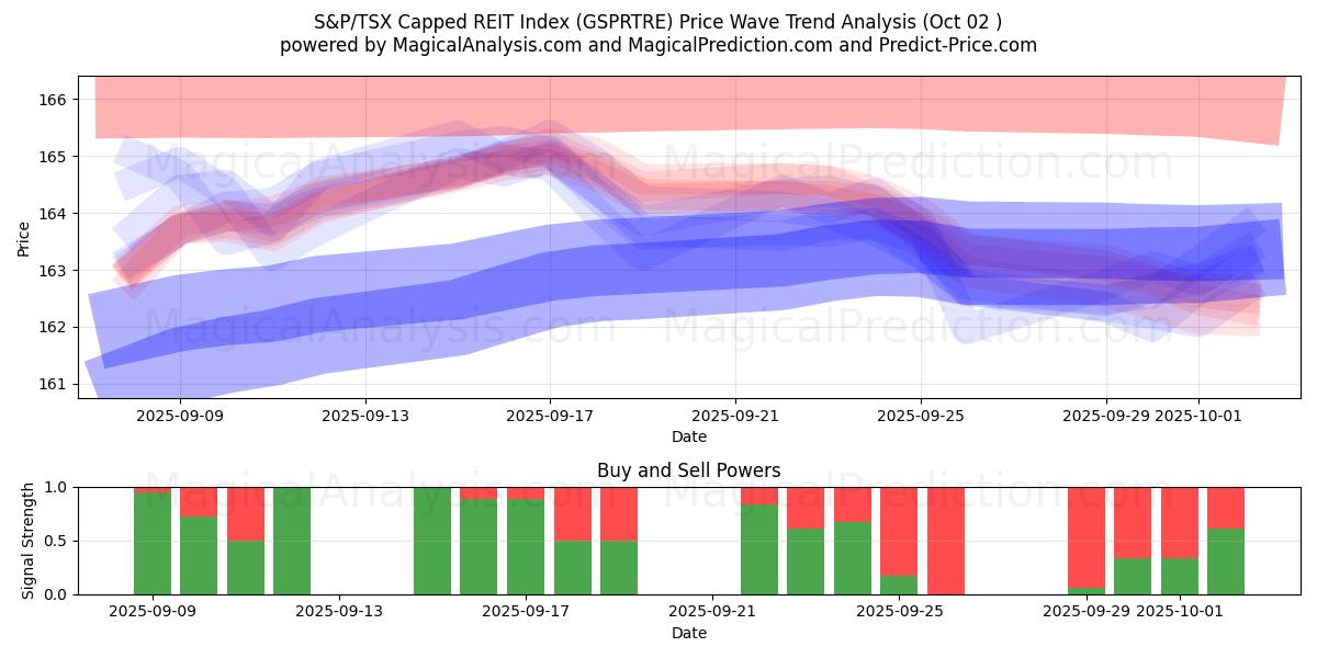  S&P/TSX Capped REIT 지수 (GSPRTRE) Support and Resistance area (01 Oct) 
