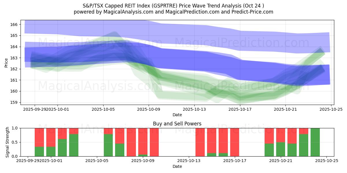 S&P/TSX Capped REIT Index (GSPRTRE) Support and Resistance area (16 Oct)   S&P/TSX Capped REIT Index (GSPRTRE) Support and Resistance area (16 Oct)