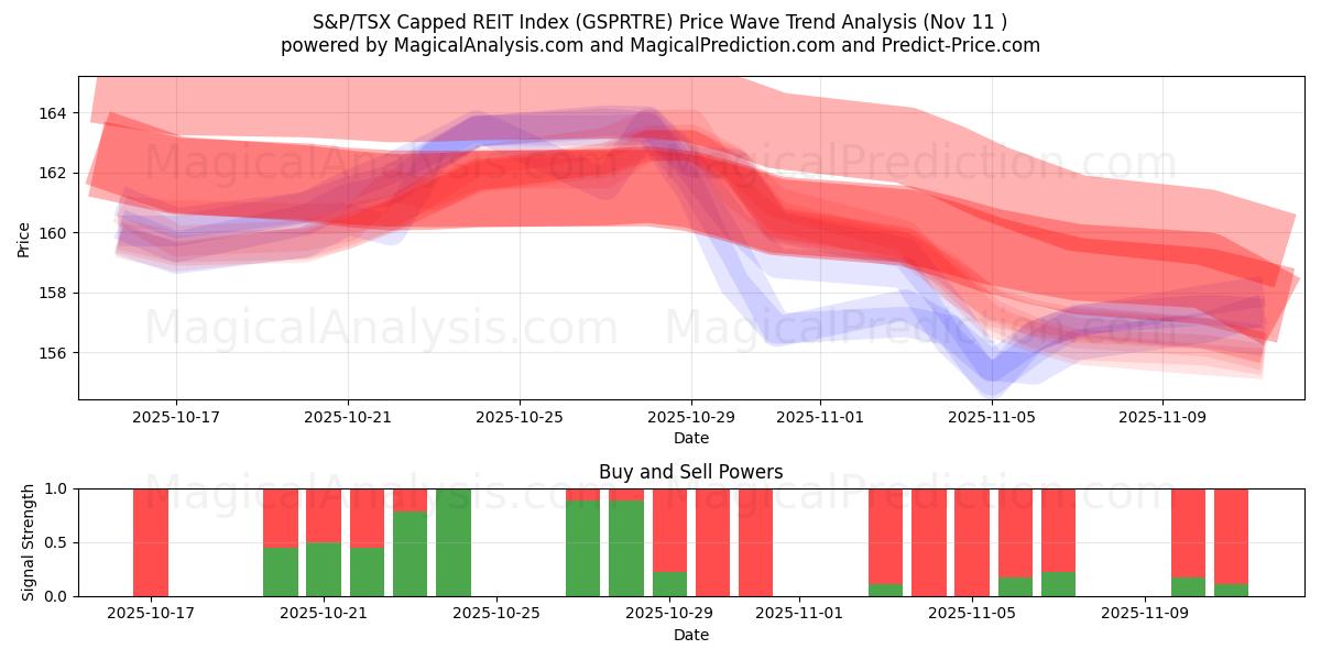  Índice REIT com limite S&P/TSX (GSPRTRE) Support and Resistance area (10 Nov) 
