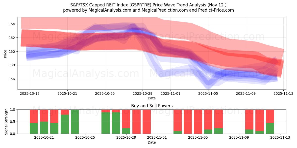  S&P/TSX Capped REIT-indeks (GSPRTRE) Support and Resistance area (11 Nov) 