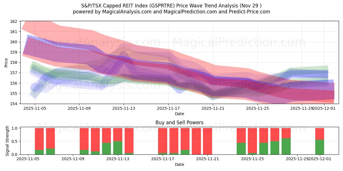  S&P/TSX Capped REIT Index (GSPRTRE) Support and Resistance area (28 Nov) 