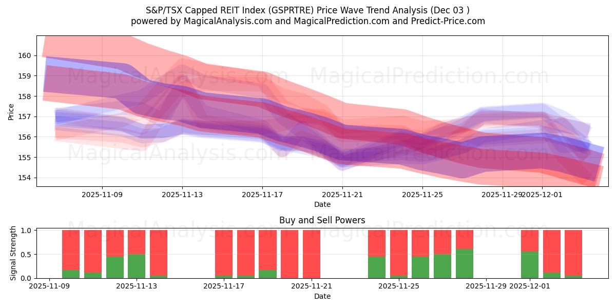  S&P/TSX-rajoitettu REIT-indeksi (GSPRTRE) Support and Resistance area (02 Dec) 