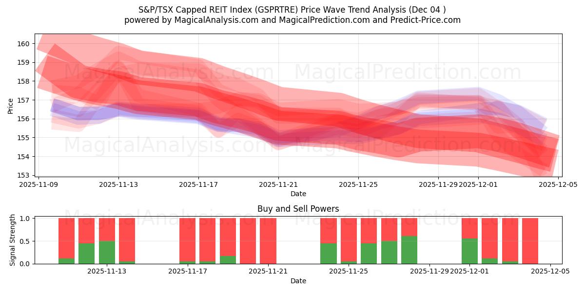  S&P/TSX Capped REIT Index (GSPRTRE) Support and Resistance area (03 Dec) 