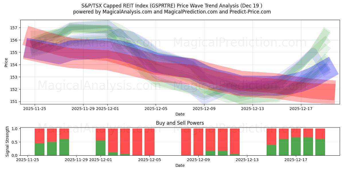  Ограниченный индекс S&P/TSX REIT (GSPRTRE) Support and Resistance area (18 Dec) 