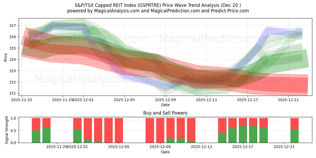  S&P/TSX Capped REIT-index (GSPRTRE) Support and Resistance area (19 Dec) 