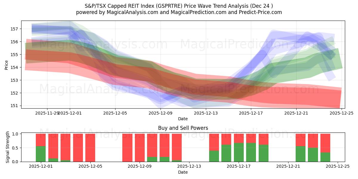  S&P/TSX-rajoitettu REIT-indeksi (GSPRTRE) Support and Resistance area (23 Dec) 