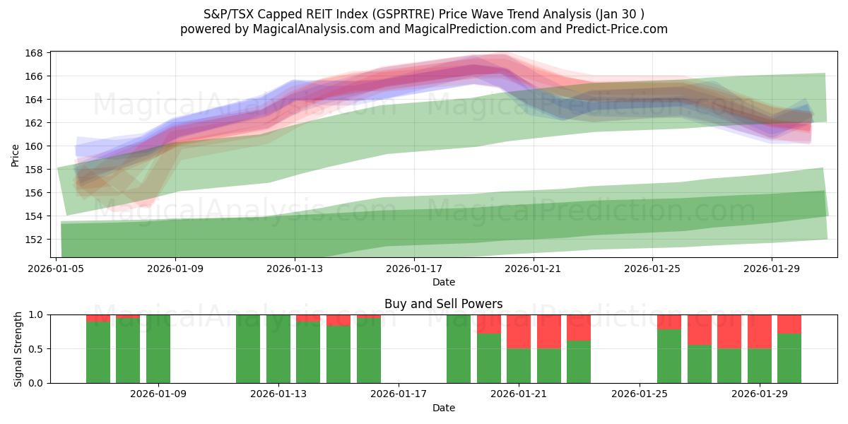  S&P/TSX Capped REIT Index (GSPRTRE) Support and Resistance area (29 Jan) 