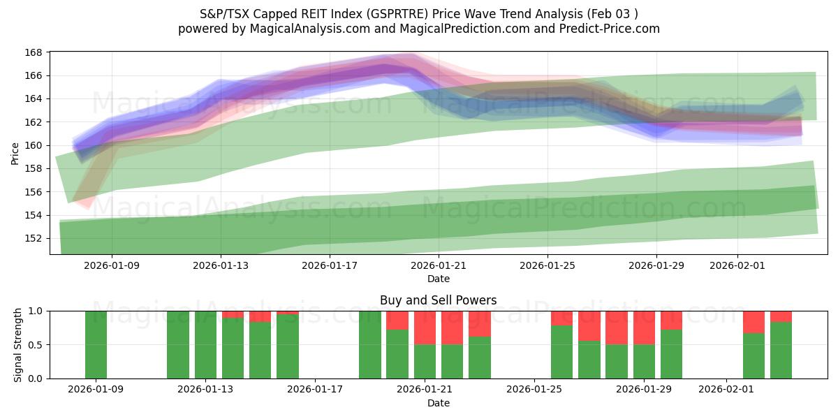  Indice S&P/TSX Capped REIT (GSPRTRE) Support and Resistance area (02 Feb) 