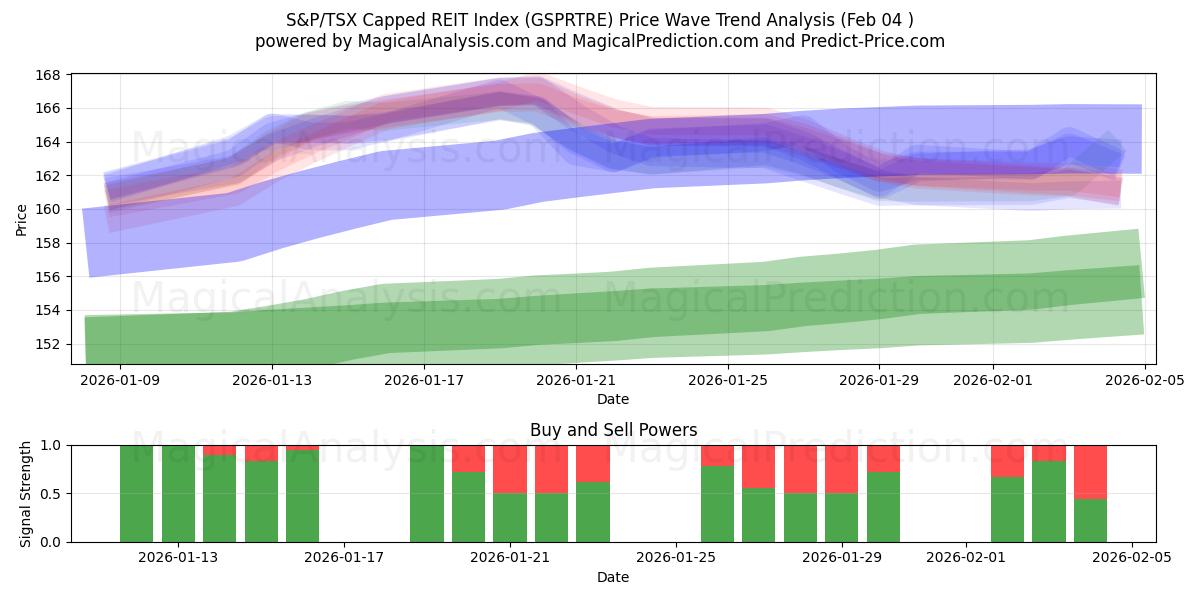  एसएंडपी/टीएसएक्स कैप्ड आरईआईटी इंडेक्स (GSPRTRE) Support and Resistance area (03 Feb) 