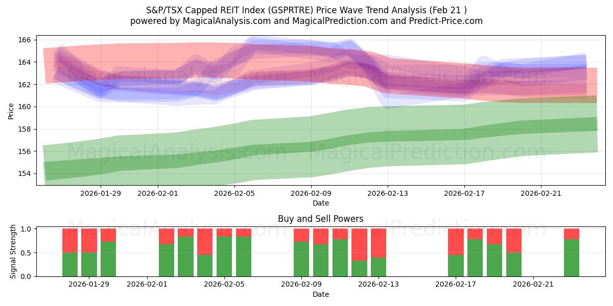  S&P/TSX Capped REIT-indeks (GSPRTRE) Support and Resistance area (20 Feb) 