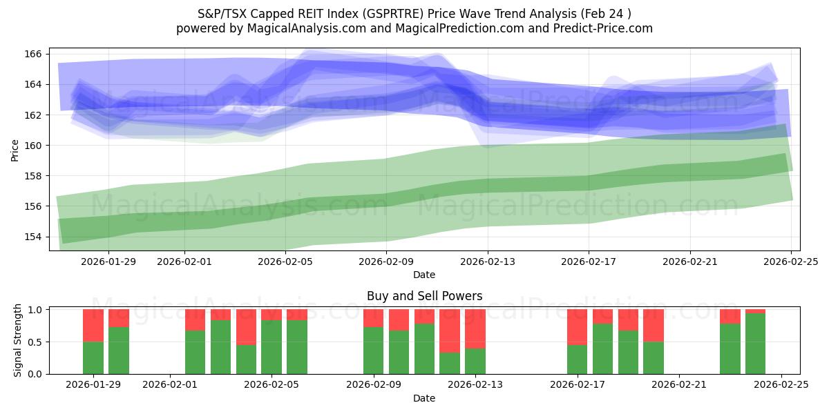  एसएंडपी/टीएसएक्स कैप्ड आरईआईटी इंडेक्स (GSPRTRE) Support and Resistance area (23 Feb) 