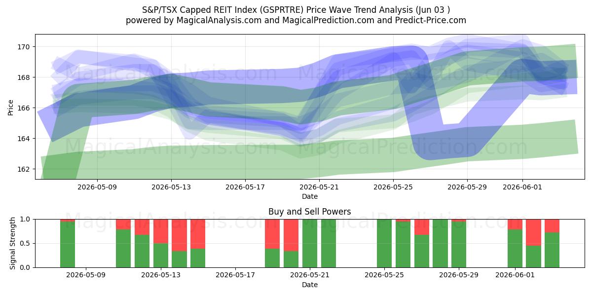 Indice plafonné des FPI S&P/TSX (GSPRTRE) Support and Resistance area (02 Jun) 