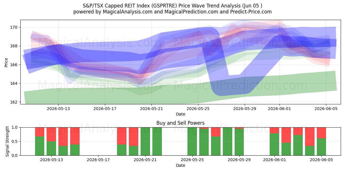  S&P/TSX Sınırlı GYO Endeksi (GSPRTRE) Support and Resistance area (03 Jun) 