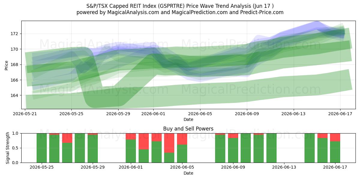  Indice S&P/TSX Capped REIT (GSPRTRE) Support and Resistance area (11 Jun) 