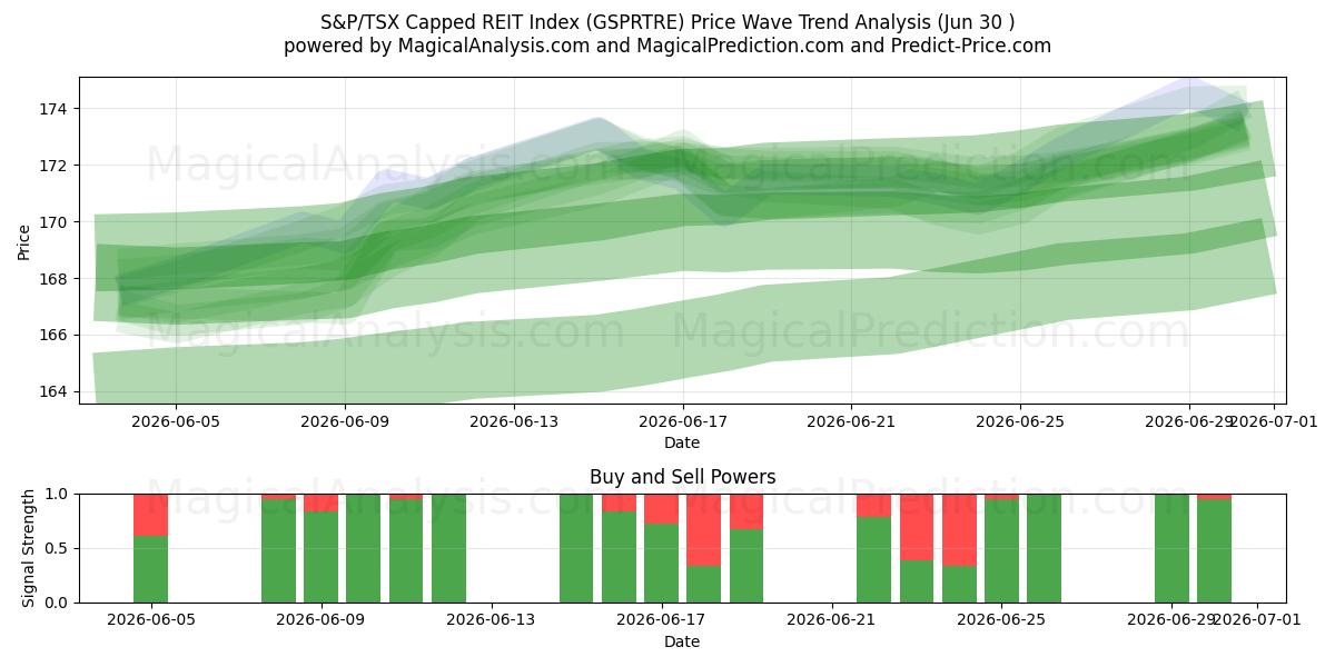  شاخص REIT محدود S&P/TSX (GSPRTRE) Support and Resistance area (26 Jun) 