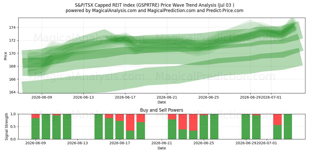  Indice S&P/TSX Capped REIT (GSPRTRE) Support and Resistance area (02 Jul) 
