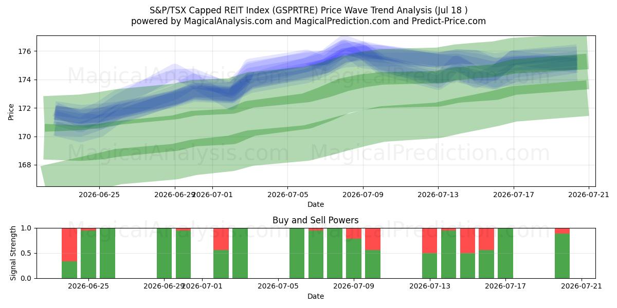  شاخص REIT محدود S&P/TSX (GSPRTRE) Support and Resistance area (17 Jul) 