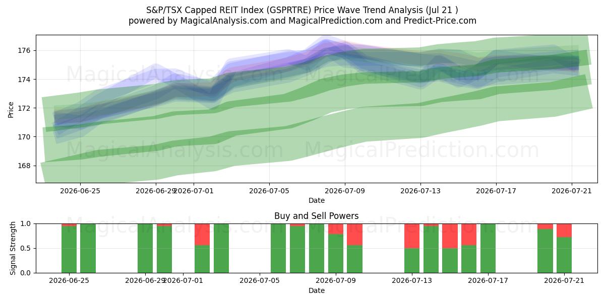  S&P/TSX キャップド REIT 指数 (GSPRTRE) Support and Resistance area (20 Jul) 
