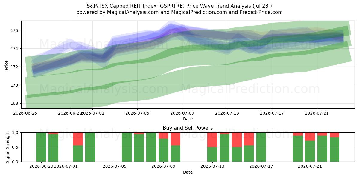 Indice S&P/TSX Capped REIT (GSPRTRE) Support and Resistance area (22 Jul) 