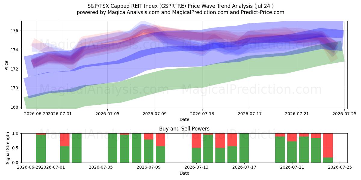  Índice REIT com limite S&P/TSX (GSPRTRE) Support and Resistance area (23 Jul) 