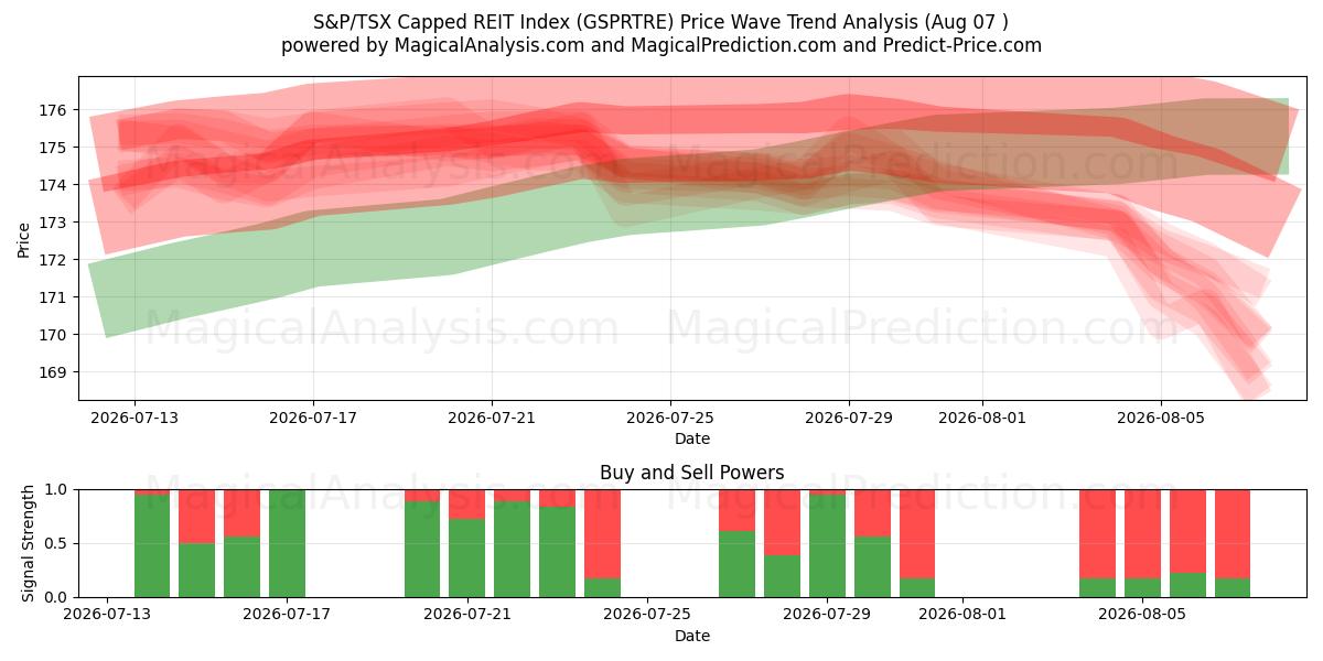  شاخص REIT محدود S&P/TSX (GSPRTRE) Support and Resistance area (06 Aug) 