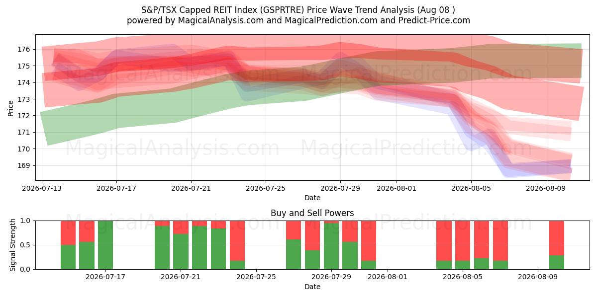  S&P/TSX Capped REIT-index (GSPRTRE) Support and Resistance area (07 Aug) 