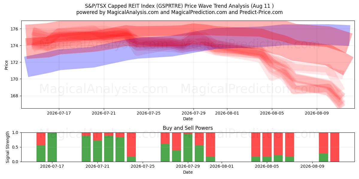  Indice plafonné des FPI S&P/TSX (GSPRTRE) Support and Resistance area (10 Aug) 