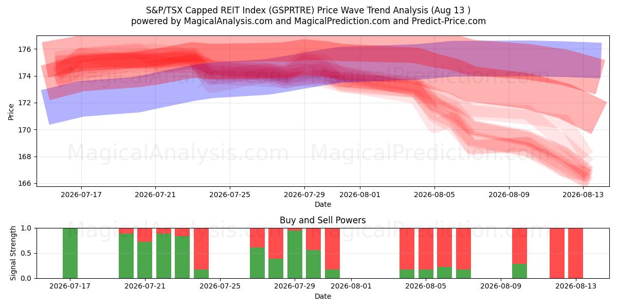  Índice REIT com limite S&P/TSX (GSPRTRE) Support and Resistance area (12 Aug) 