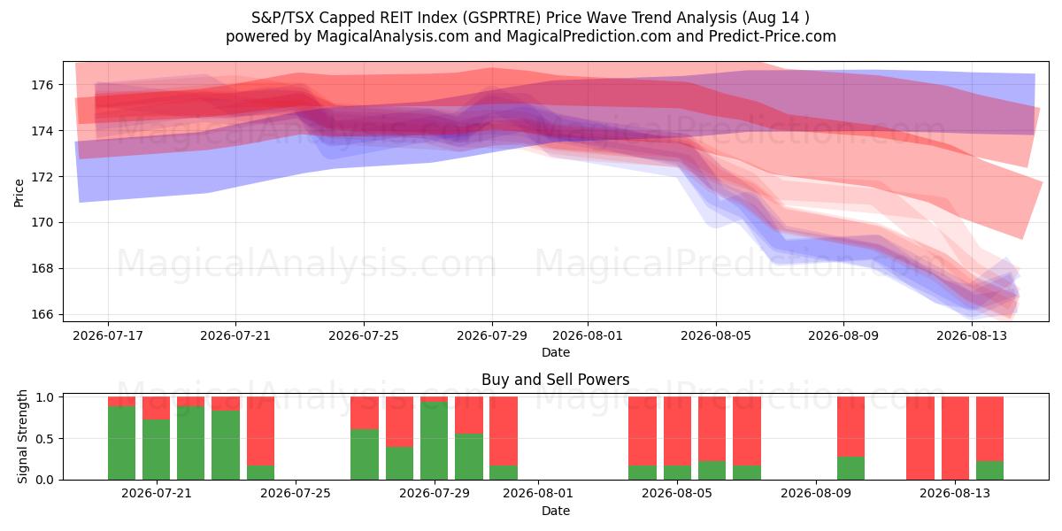  एसएंडपी/टीएसएक्स कैप्ड आरईआईटी इंडेक्स (GSPRTRE) Support and Resistance area (13 Aug) 