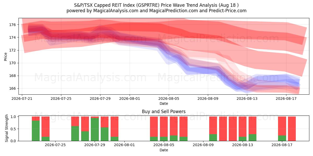 S&P/TSX Capped REIT-indeks (GSPRTRE) Support and Resistance area (14 Aug) 