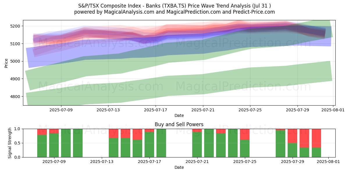 Índice compuesto S&P/TSX - Bancos (TXBA.TS) Support and Resistance area (29 Jul) Índice compuesto S&P/TSX - Bancos (TXBA.TS) Support and Resistance area (29 Jul)