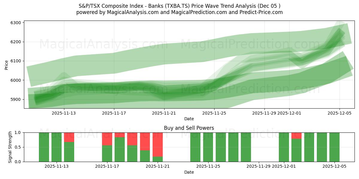  Índice Composto S&P/TSX - Bancos (TXBA.TS) Support and Resistance area (04 Dec) 