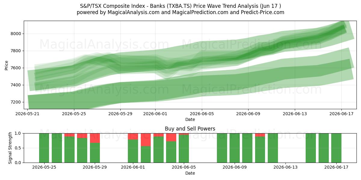  مؤشر S&P/TSX المركب – البنوك (TXBA.TS) Support and Resistance area (09 Jun) 