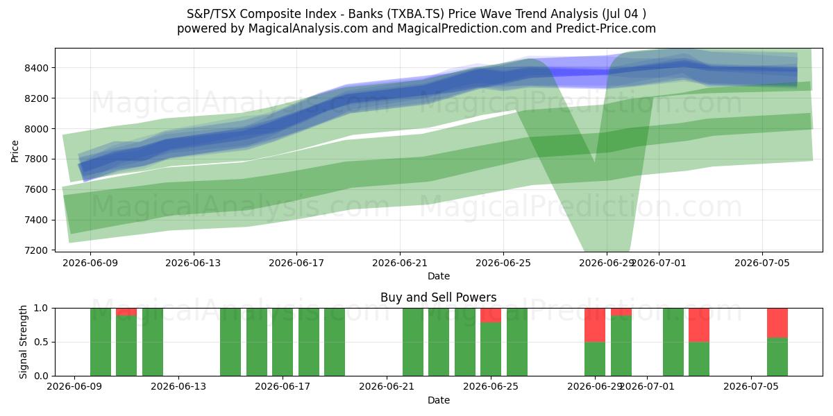  S&P/TSX Composite Index – Banken (TXBA.TS) Support and Resistance area (03 Jul) 