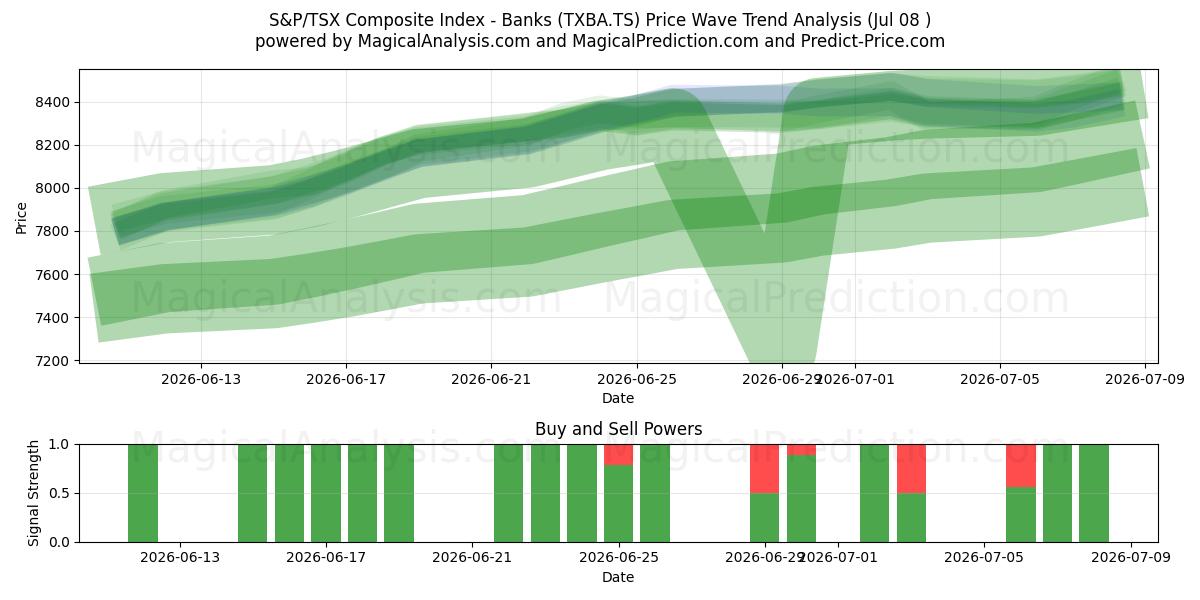  S&P/TSX Composite Index - Pankit (TXBA.TS) Support and Resistance area (07 Jul) 