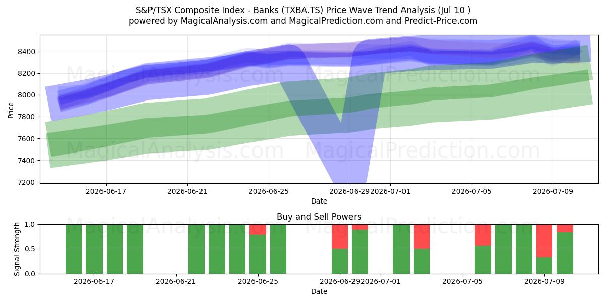  S&P/TSX Composite Index - Banks (TXBA.TS) Support and Resistance area (09 Jul) 