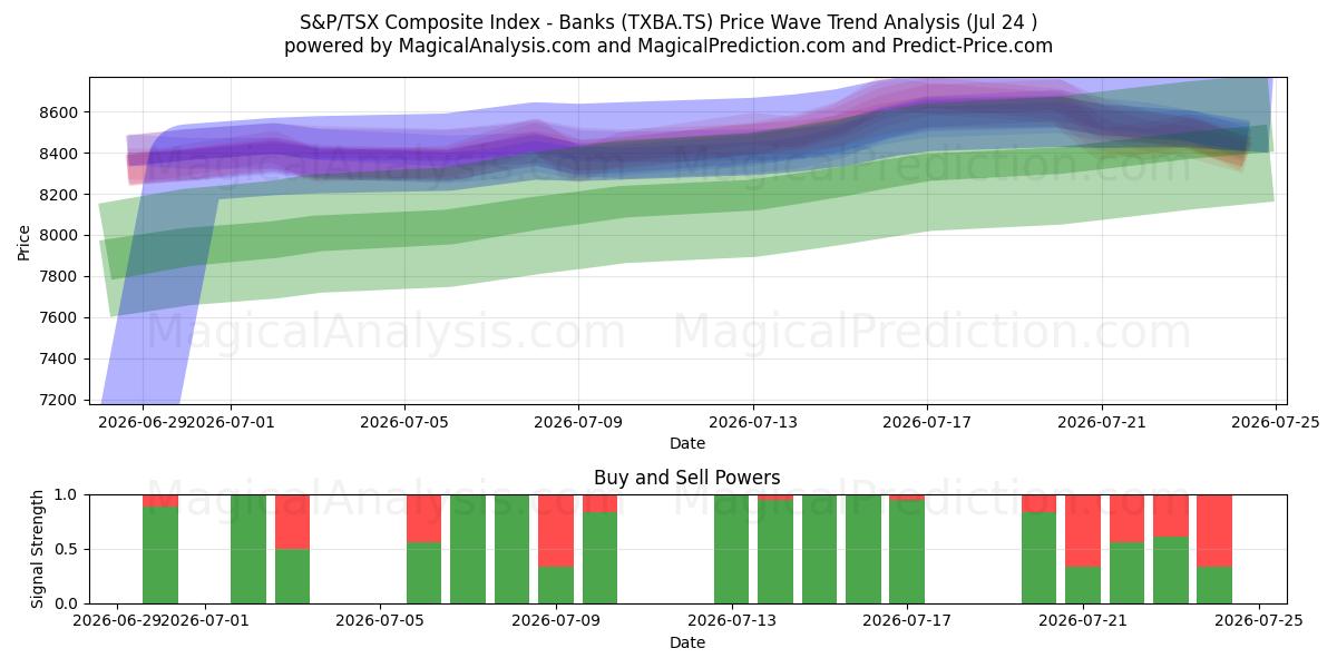  S&P/TSX 総合指数 - 銀行 (TXBA.TS) Support and Resistance area (23 Jul) 