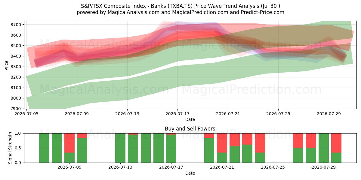  S&P/TSX 종합지수 - 은행 (TXBA.TS) Support and Resistance area (29 Jul) 