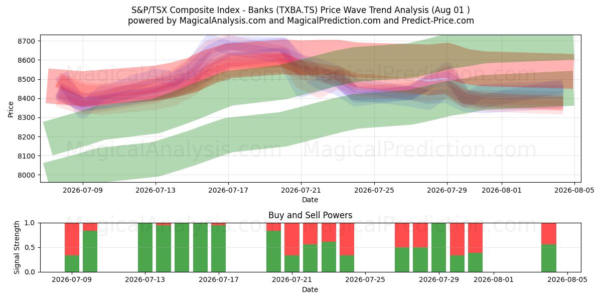  S&P/TSX Composite Index - Banker (TXBA.TS) Support and Resistance area (31 Jul) 