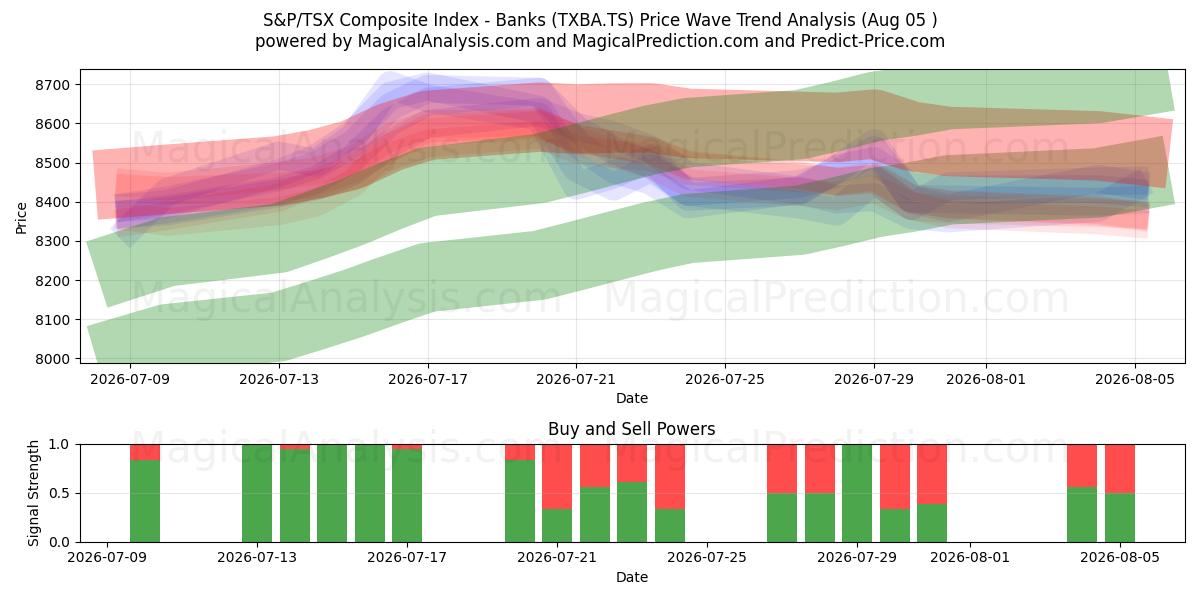  S&P/TSX Composite Index - Banker (TXBA.TS) Support and Resistance area (04 Aug) 