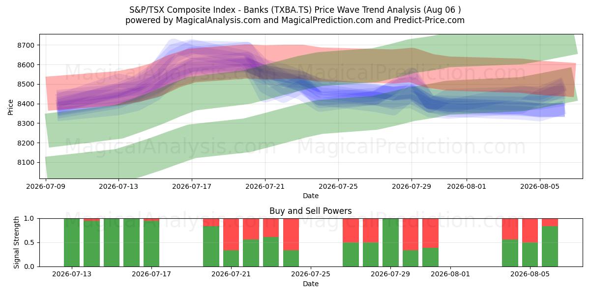  S&P/TSX Composite Index - Banken (TXBA.TS) Support and Resistance area (05 Aug) 